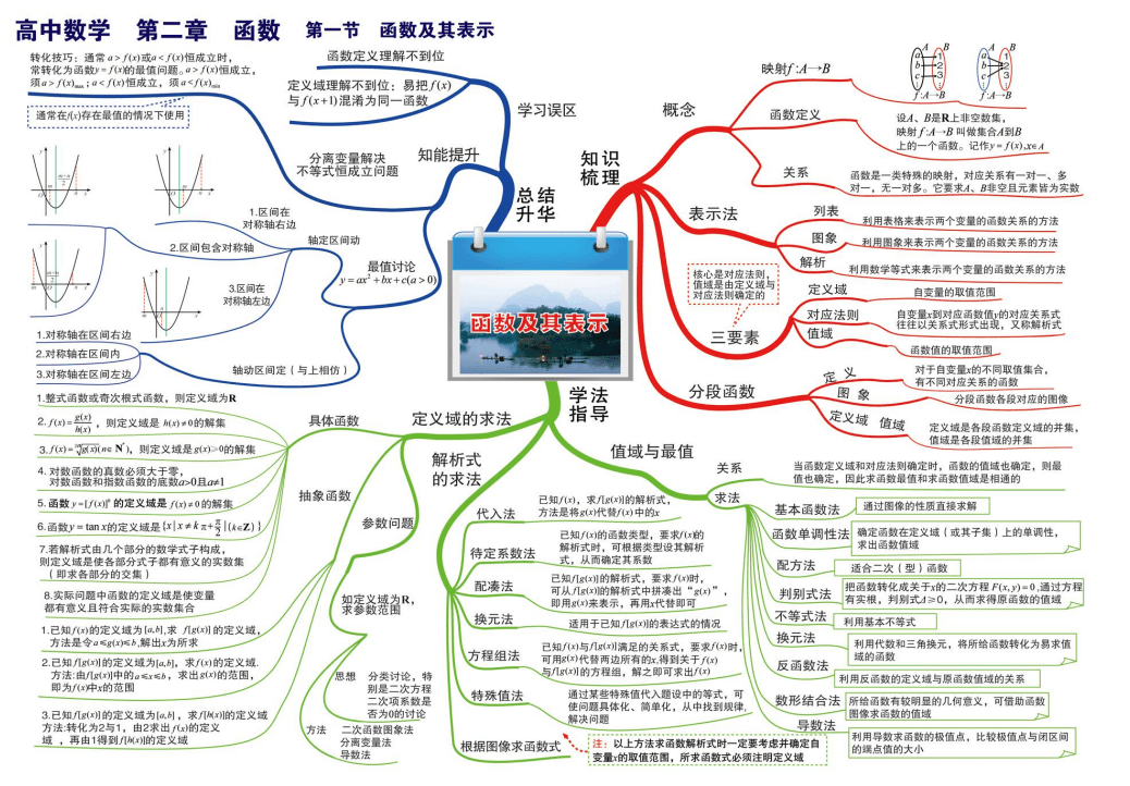 全套高中数学思维导图梳理高中三年知识点