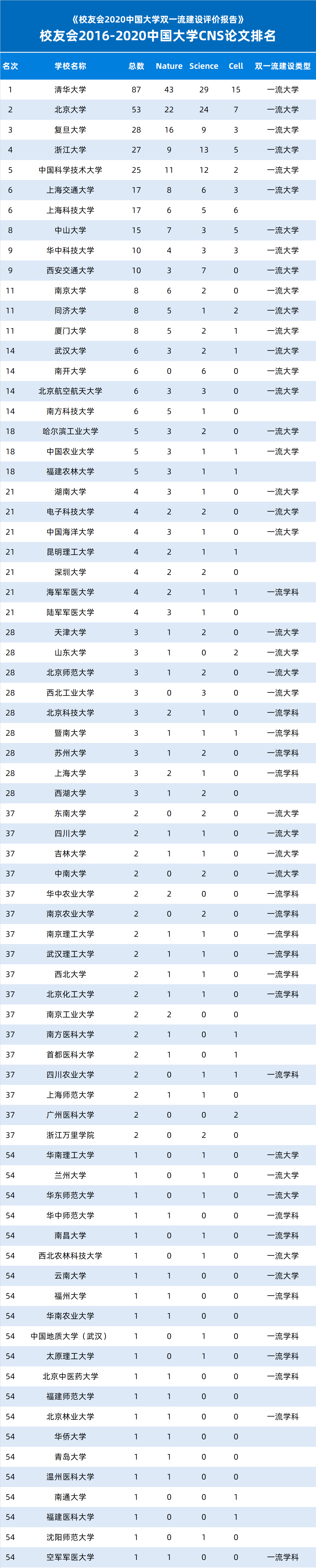 论文|“双一流”建设以来，哪些非双一流大学发表Nature、Science和Cell论文最多？