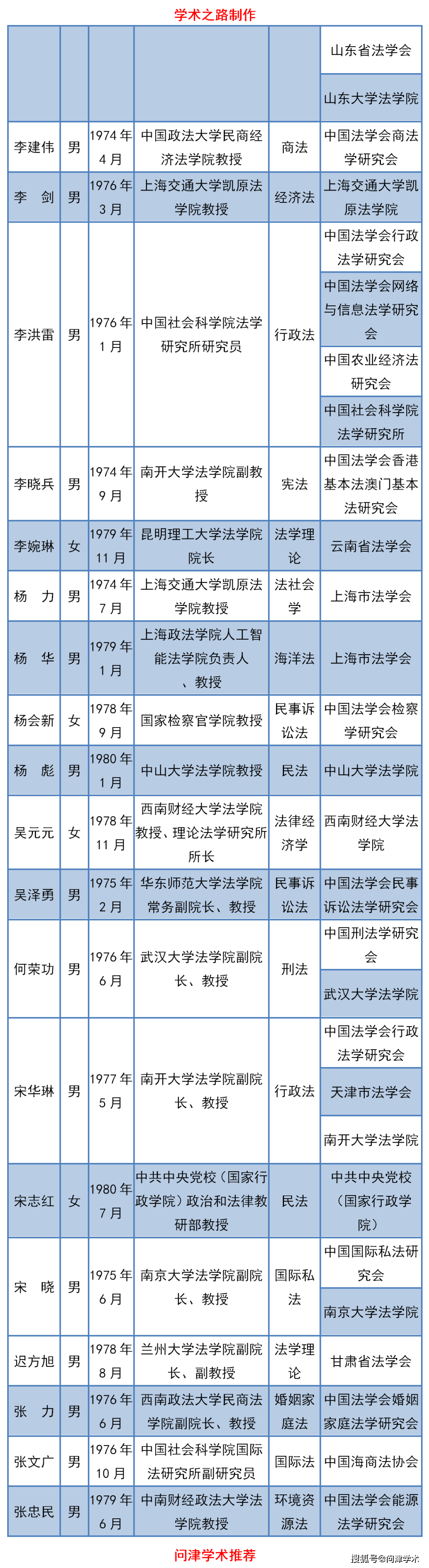 第九届"全国杰出青年法学家"候选人名单