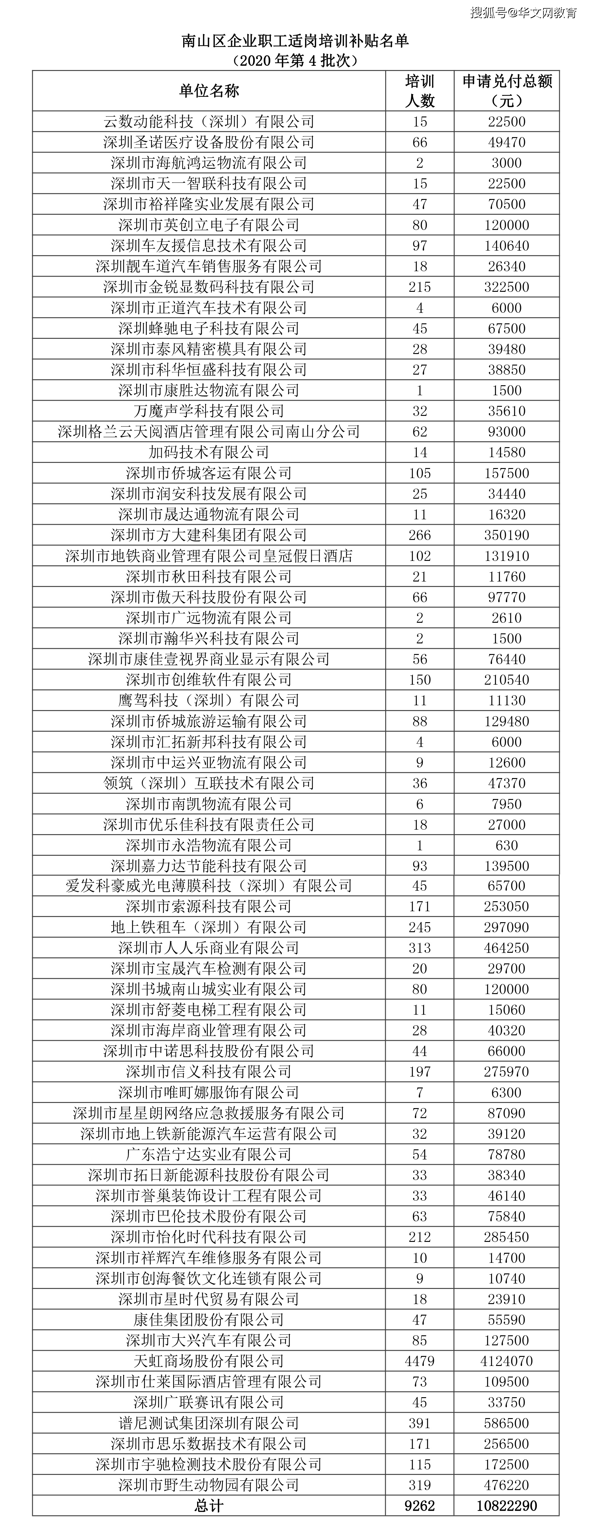 火狐娱乐线上平台-
深圳南山、罗湖、福田、龙华、灼烁适岗培训补助申请发放企业公示名单(图1)