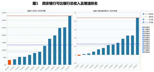 西安银行上半年营收增速垫底同行 逾期贷款暴增33%如何解忧