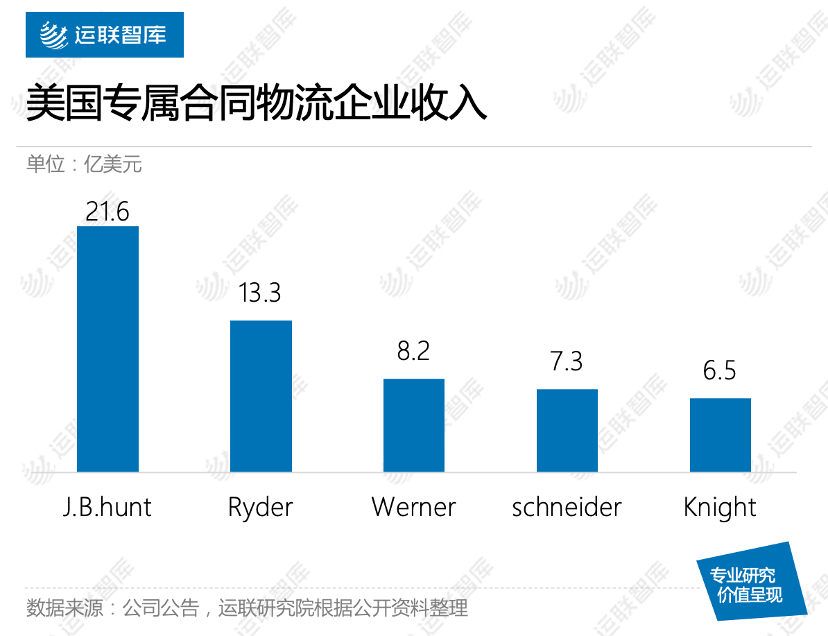 合同|【运联研究】?2019合同物流研究报告暨50强排名