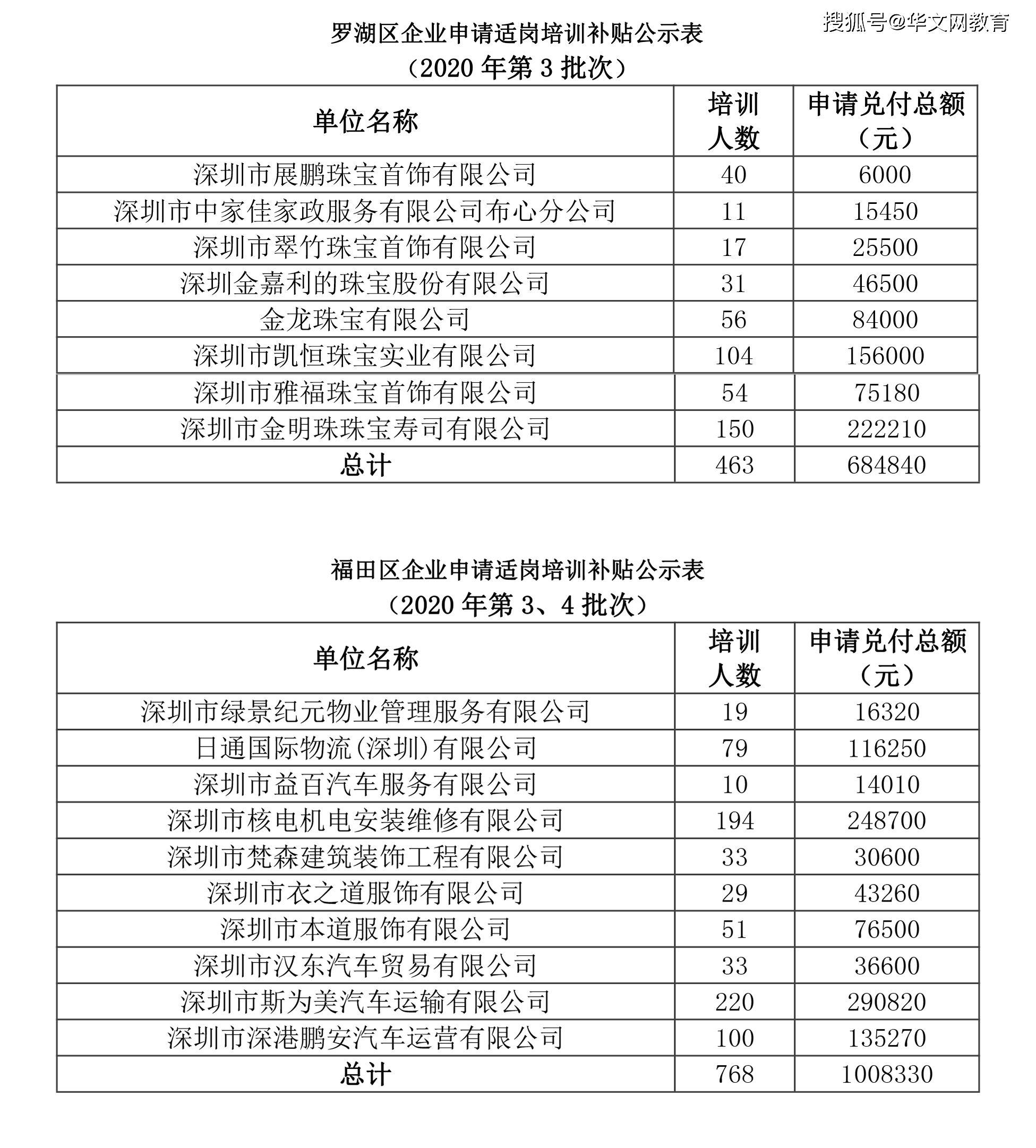 火狐娱乐线上平台-
深圳南山、罗湖、福田、龙华、灼烁适岗培训补助申请发放企业公示名单(图2)