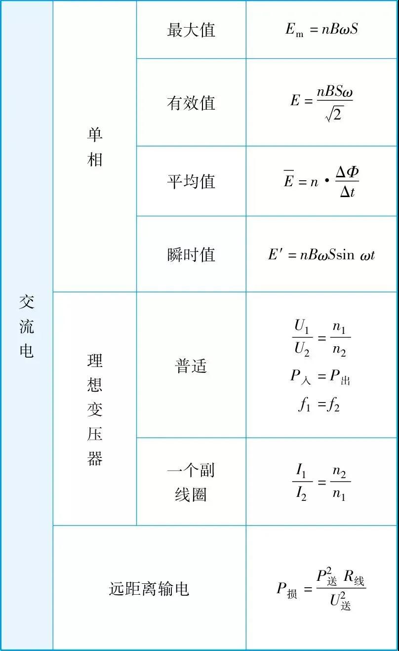 10张物理公式表格,背下来物理再提20分!