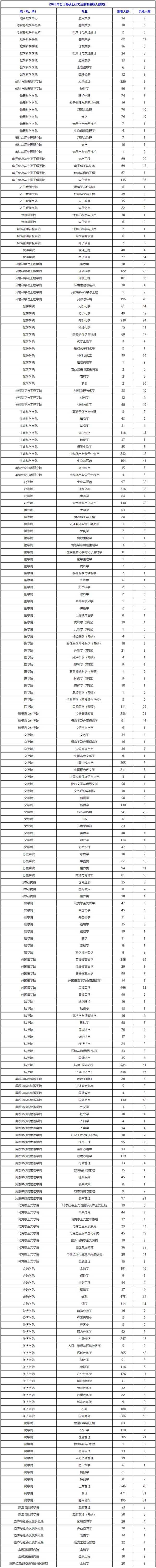 数据|共有14799人报考南开大学2020考研报录比数据公布