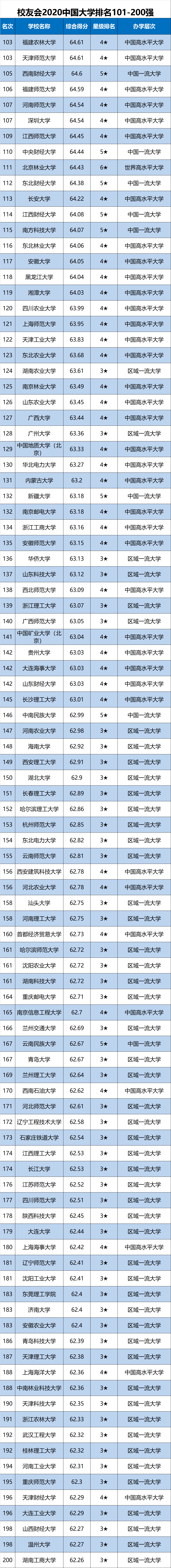 中国大学|校友会2020中国大学排名1200强出炉，上海交通大学跻身全国前十强