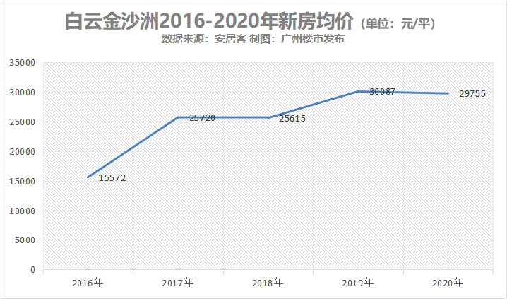 金沙洲人口_不限购 首付37万入手 广佛眼