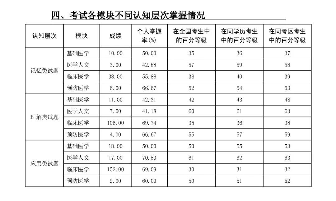 成绩单排名