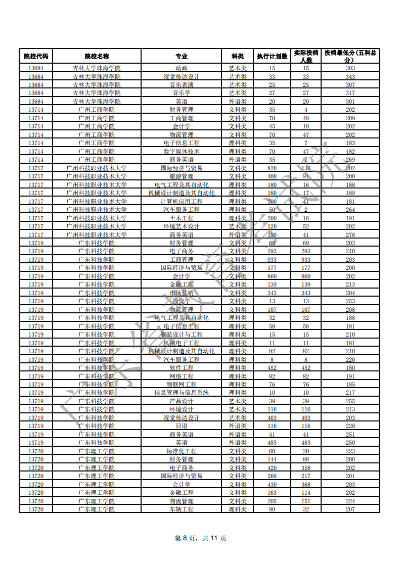 消息资讯|2020年广东专插本各院校录取分数线汇总