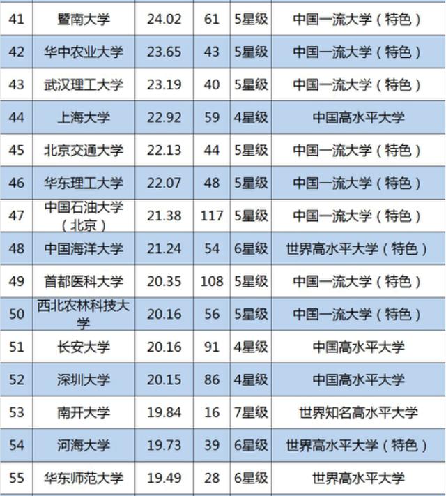大学科研排名_世界排名前100的大学(3)
