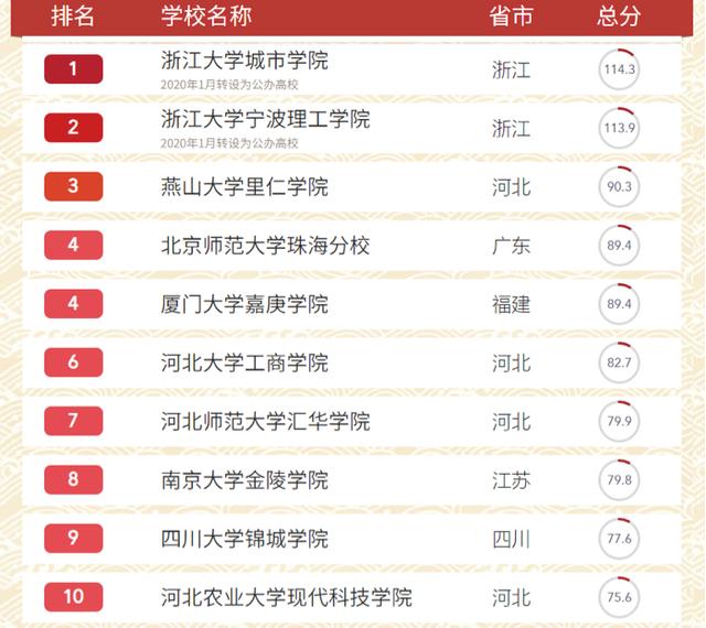 2020校友会独立学院_最新!2020教育部独立学院转设公示名单:共计21所