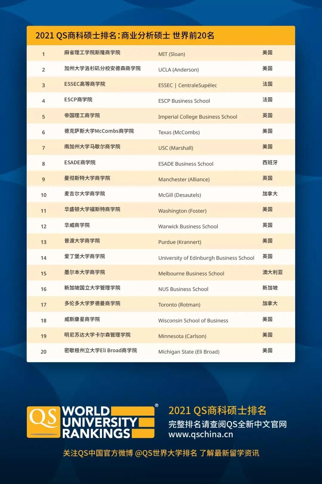 QS2020商学院排名_《金融时报》发布2020欧洲商学院综合排名!