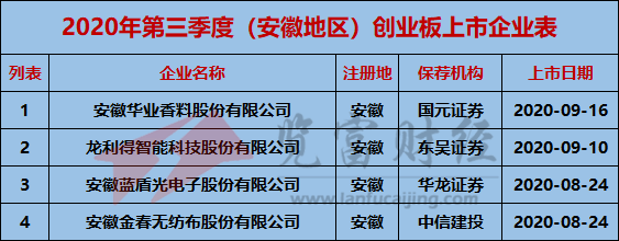 企业|原创2020年第三季度创业板上市企业51家，广东、浙江及北京位列前三