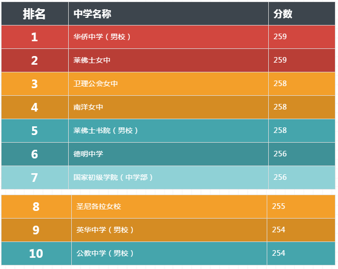 sap 排名(2)