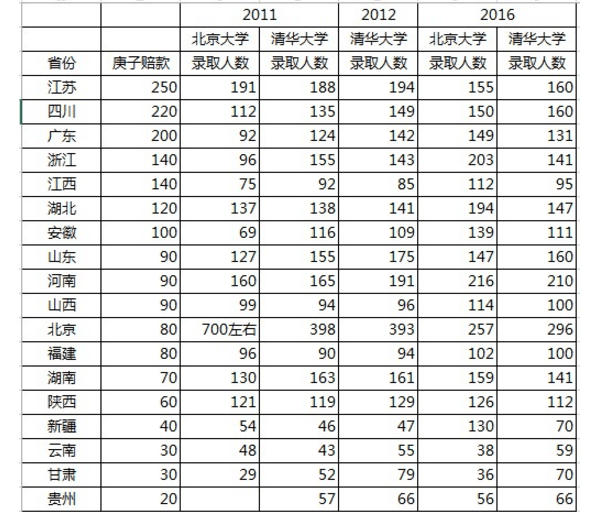 高校录取名额应该按照各省人口比例分配