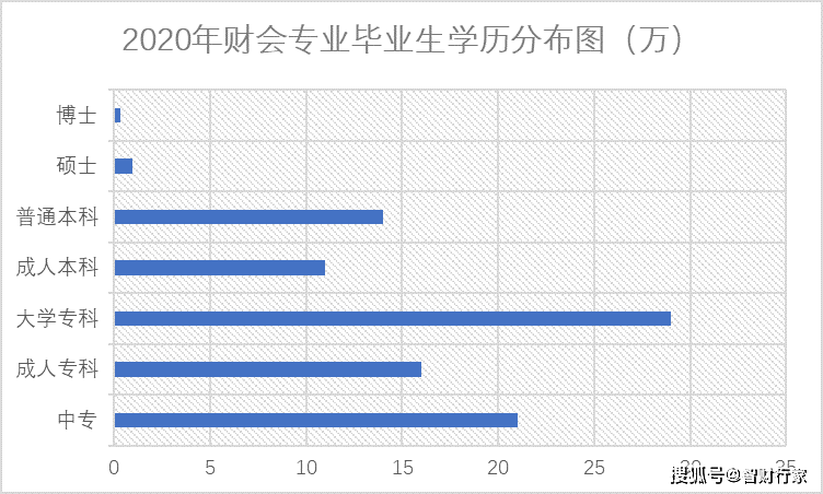 2020会计专业毕业生学历分布