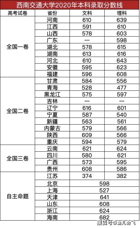 西南交大|四川第三高校，西南交通大学2020年录取分数线发布被誉为“东方康奈尔”