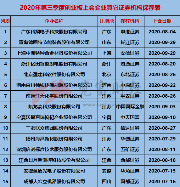 创业板|2020年第三季度创业板上会企业95家，中信建投保荐9家位列第一