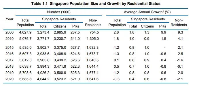 公民人口_专业角度剖析新加坡未来移民趋势,这结果绝对是你想要的