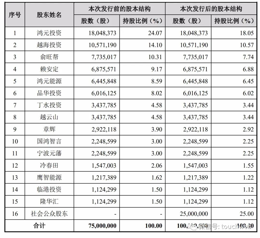 公司|宏力达科创板上市：市值109亿 业务高度依赖国家电网