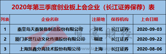 创业板|2020年第三季度创业板上会企业95家，中信建投保荐9家位列第一