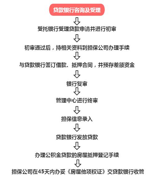 公积金异地贷款指南，一文看懂异地贷款和商转公！