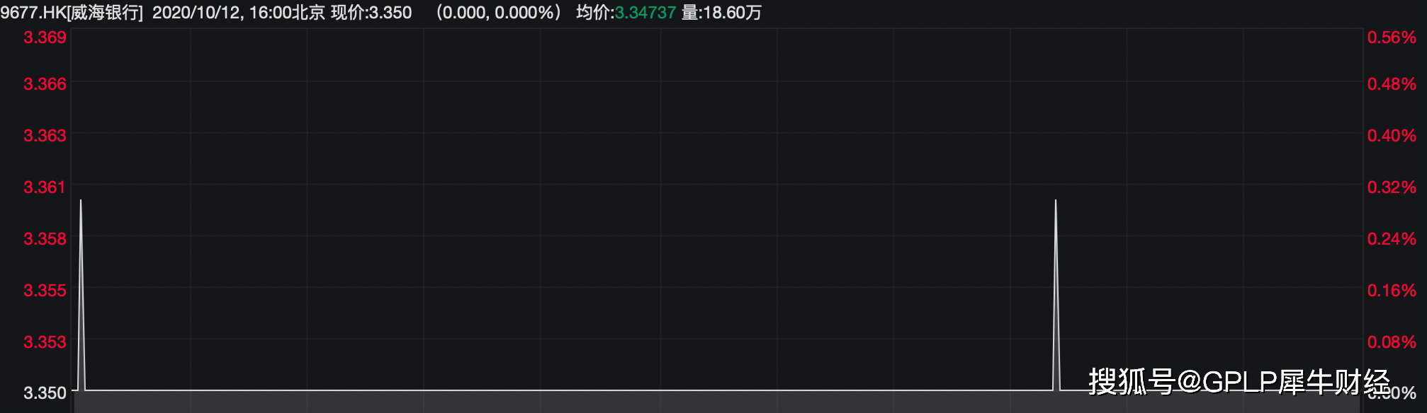 香港|威海银行资本市场坐冷板凳 不良贷款率自2013年以来持续攀升