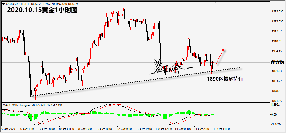 笔者|黄金继续持有1890区域多，原油正如预期下跌