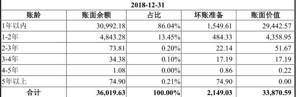万佳安科创板IPO终止审核 应收账款数据真实性存疑