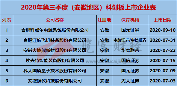 地区|2020年第三季度科创板上市企业67家，江苏、上海及北京占比超50%