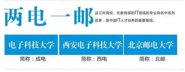 华东|一图看懂全国各类大学圈子，选学校、报专业的好帮手！