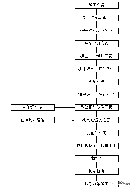 6-3-5 钢筋加工及安装质量检验标准 图6-3-6 钻孔咬合桩施工工艺流程