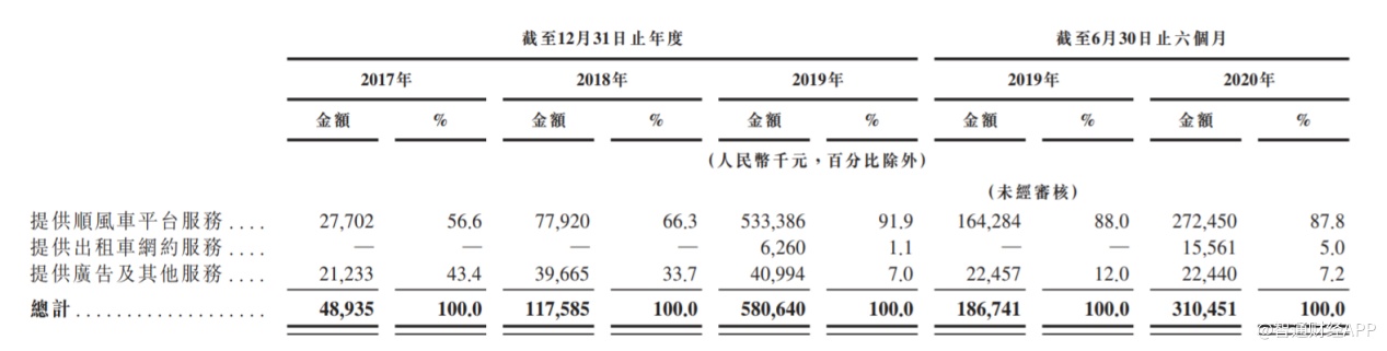 服务|顺风车业务未来收入增量近4倍，中国共享出行将花落嘀嗒出行