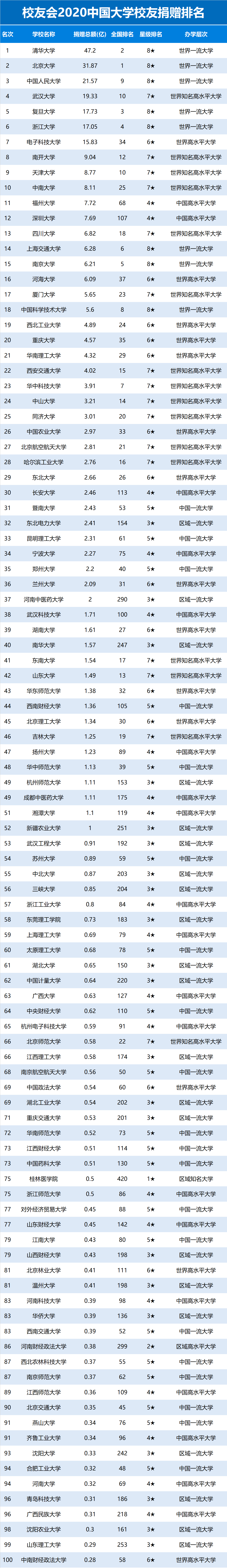 2020中国名校前100排行_2020年中国前100名大学排名