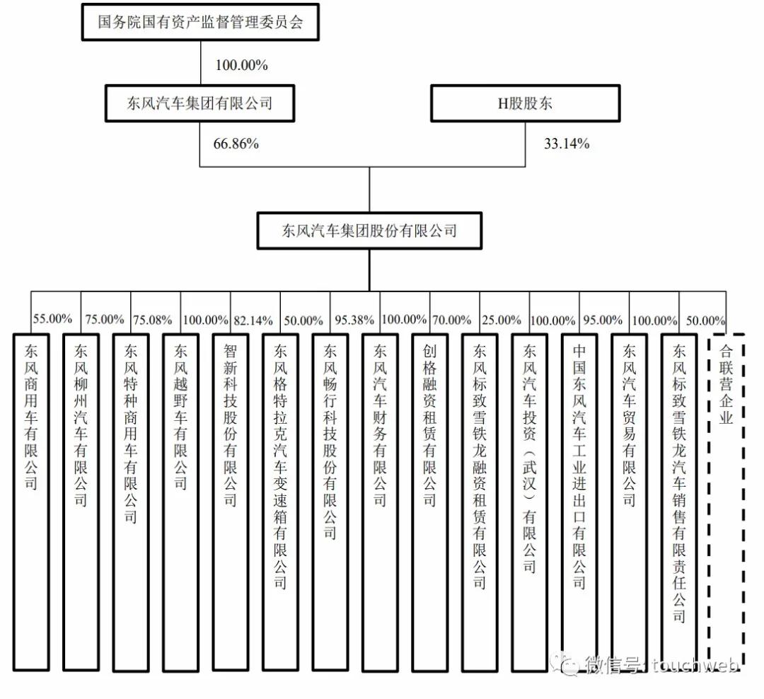 整车|东风集团冲刺创业板：拟募资210亿 将投向新能源等领域