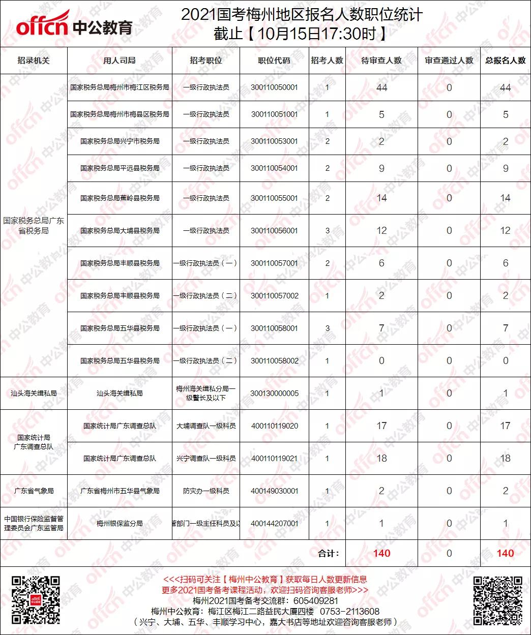 梅州人口2021总人数_梅州常住总人口434.08万 五年增加逾10万人(2)