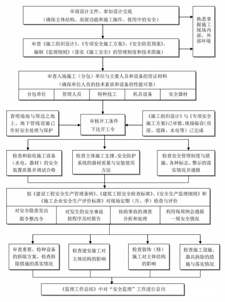 工程建设项目流程图