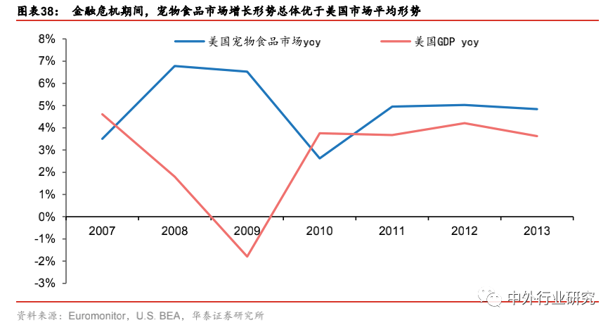 布局|对标美国宠物食品行业，萌宠时代的千亿蓝海将如何布局？