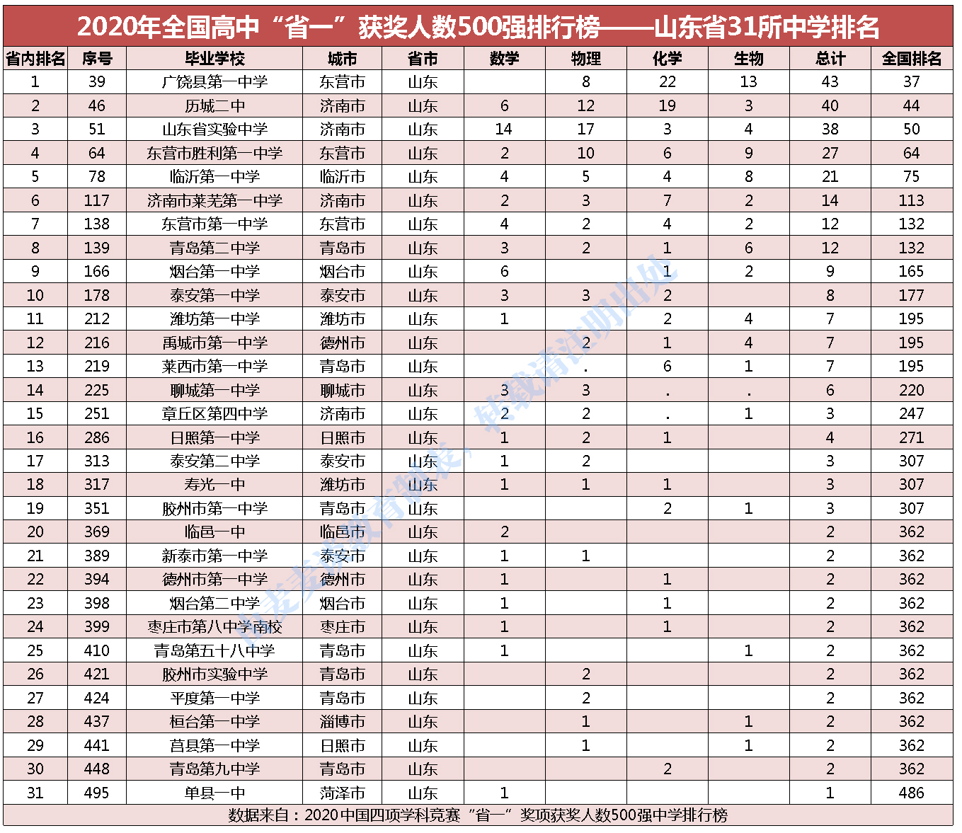 枣庄各县市人口排名_枣庄辣子鸡图片(2)