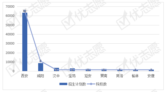 考生|2020年陕西本科招生： 高分考生留省率高，考生多会选择西安高校！