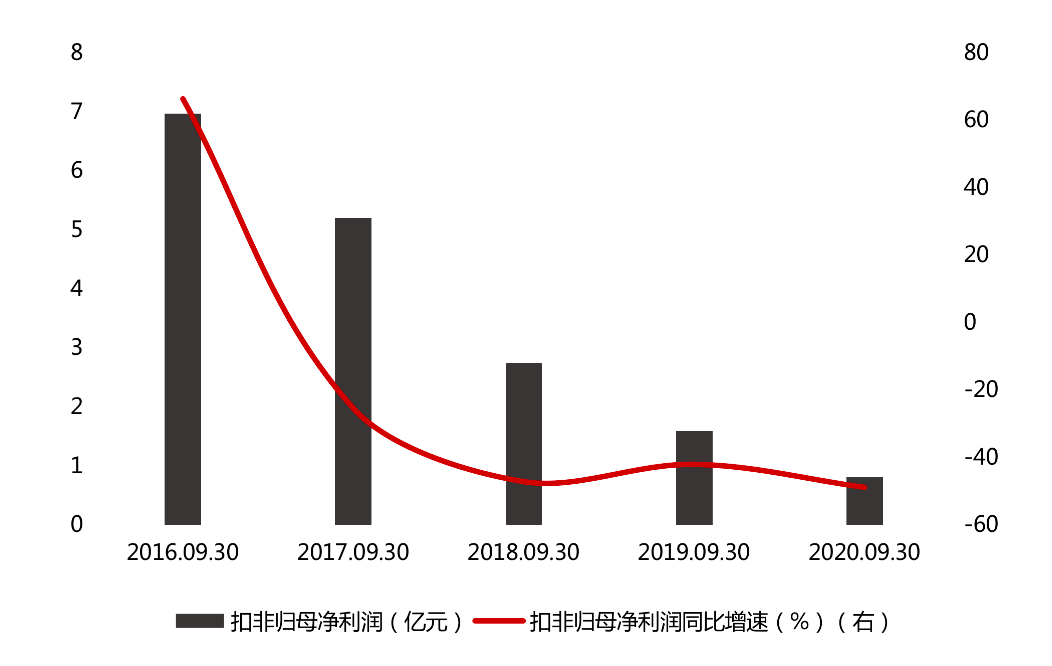 该公司|原创前三季度扣非归母净利降48.9%！尔康制药实控人质押率高企