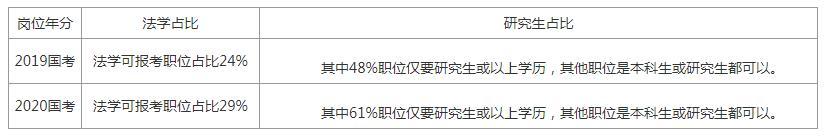 专业|2021国考公告已发布！哪些研究生专业考公务员比较有优势？
