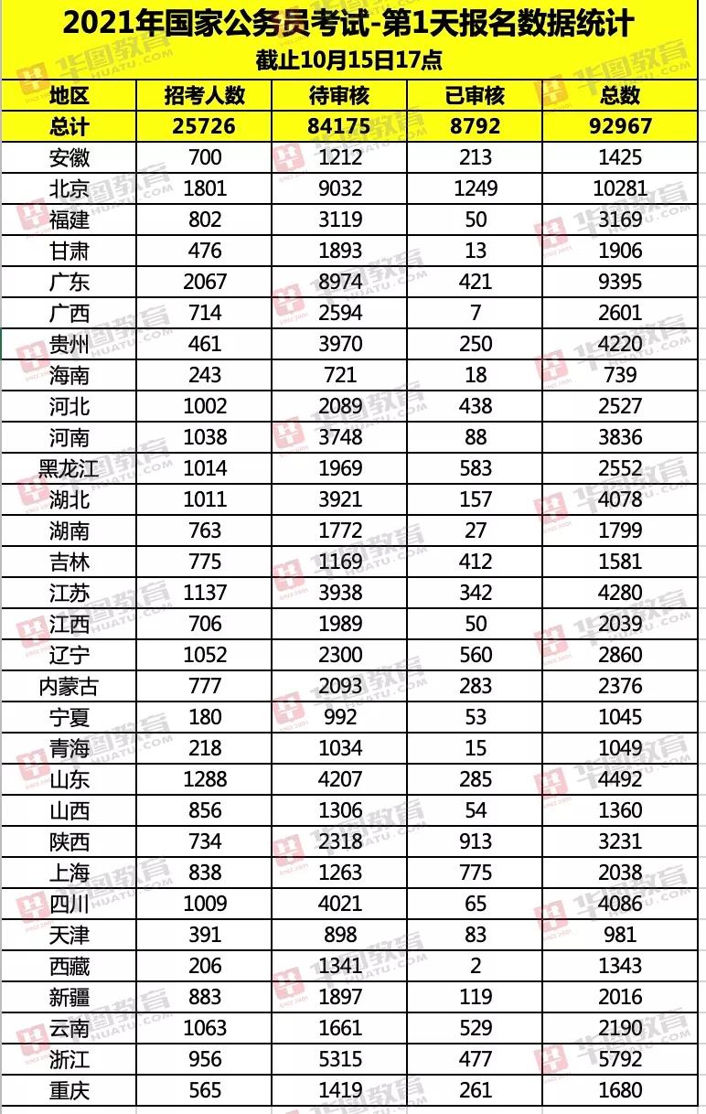 2021年国家公务员考试报名首日数据(全国)