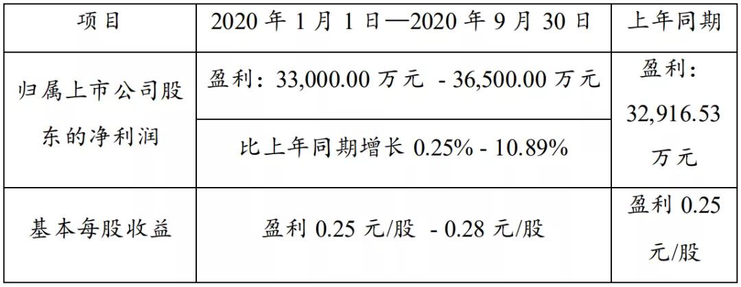 Views|业绩“盛市”？汽车业上市公司披露三季度预报