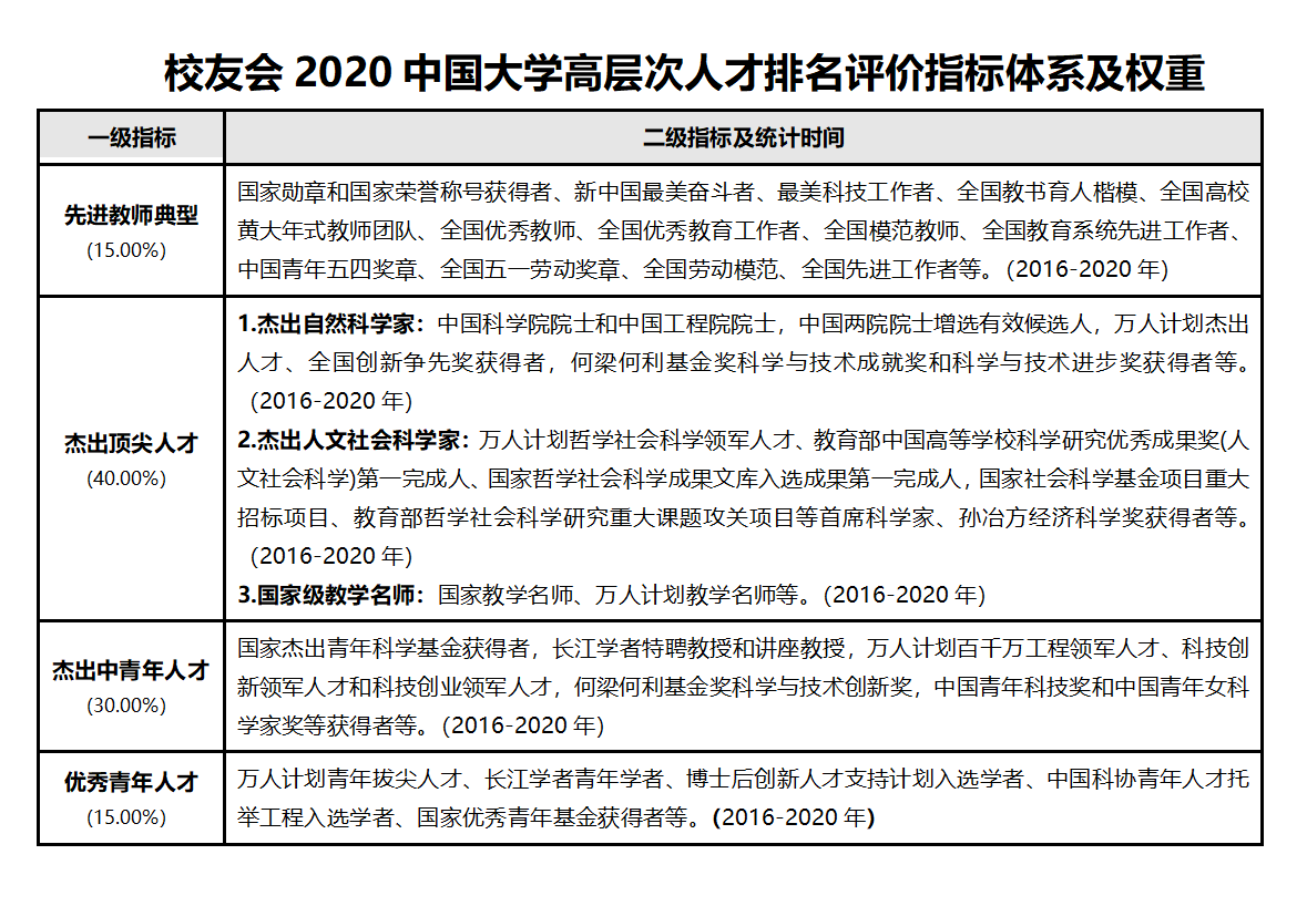 评价|校友会2020中国大学高端人才排名，北大清华领跑，中科大第5