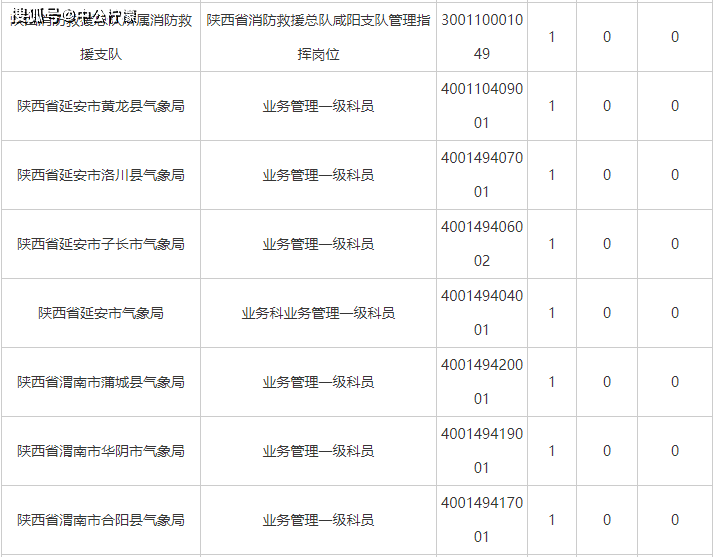 陕西省人口有多少2021_2021陕西省直招录644人,附各单位历年进面线