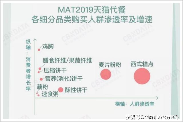 市场|代餐，一个千亿市场的真需求和伪风口
