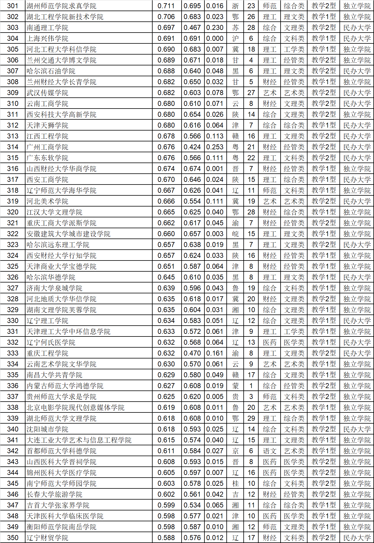 武书连|武书连2020中国401所民办大学独立学院总排名