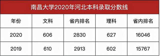 分数线|211高校，南昌大学2020年本科录取分数线发布存在感低？江西最牛大学