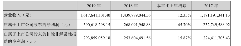 业绩|贝瑞基因股东减持凶猛股价2个月降47% 前三季业绩预降五成